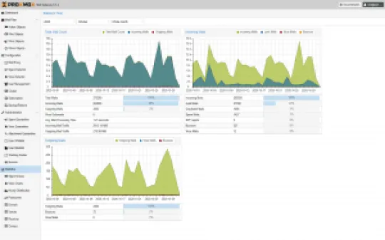 Proxmox-Mail-Gateway-6-3-Statistics
