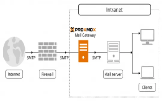 Infrastructure_with_Proxmox_Mail_Gateway_2018